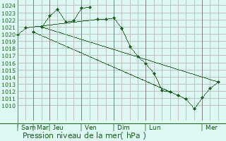 Graphe de la pression atmosphrique prvue pour Podol