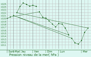 Graphe de la pression atmosphrique prvue pour Uccle