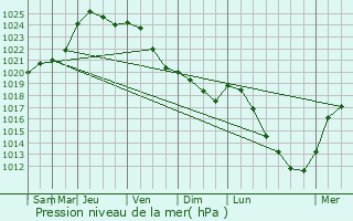 Graphe de la pression atmosphrique prvue pour Beuvrages