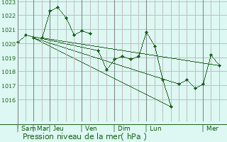 Graphe de la pression atmosphrique prvue pour Pineuilh