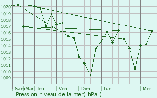 Graphe de la pression atmosphrique prvue pour Funehiki