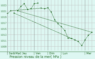 Graphe de la pression atmosphrique prvue pour Mosrentgen