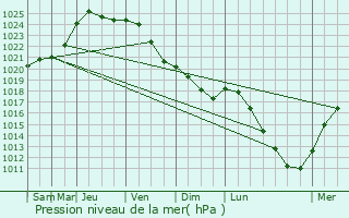 Graphe de la pression atmosphrique prvue pour Merelbeke