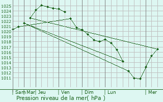 Graphe de la pression atmosphrique prvue pour Vleteren