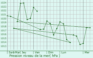 Graphe de la pression atmosphrique prvue pour Saint-Amans