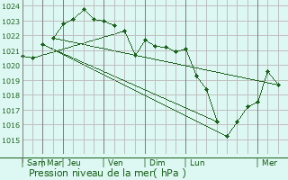 Graphe de la pression atmosphrique prvue pour Saint-Nazaire