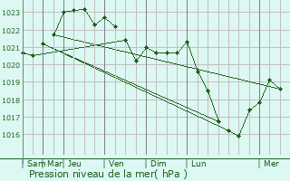 Graphe de la pression atmosphrique prvue pour Aizenay