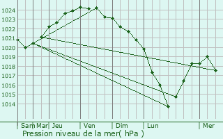 Graphe de la pression atmosphrique prvue pour Lesneven