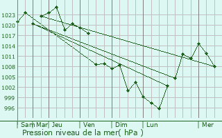 Graphe de la pression atmosphrique prvue pour San Miguel de Tucumn