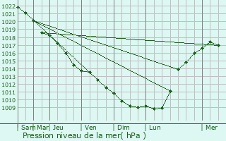 Graphe de la pression atmosphrique prvue pour Hrby