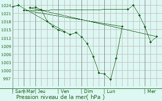 Graphe de la pression atmosphrique prvue pour Vilcn