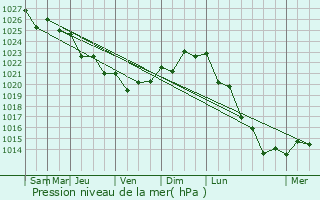 Graphe de la pression atmosphrique prvue pour Lagoa
