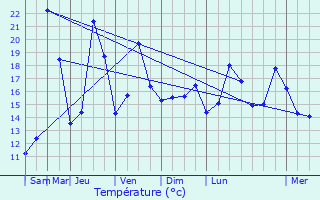 Graphique des tempratures prvues pour Ciboure