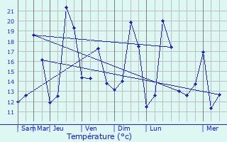 Graphique des tempratures prvues pour Saint-Montan