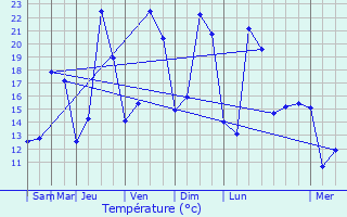 Graphique des tempratures prvues pour Aartselaar