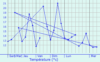 Graphique des tempratures prvues pour Leusden