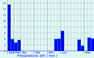 Graphique des précipitations prvues pour Staunton