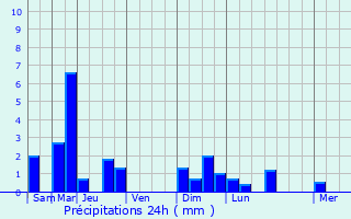 Graphique des précipitations prvues pour Chevillon