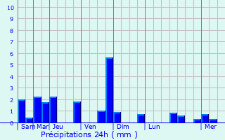 Graphique des précipitations prvues pour Commentry