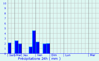 Graphique des précipitations prvues pour La Fert-Saint-Samson