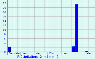 Graphique des précipitations prvues pour Ilorin