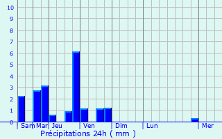 Graphique des précipitations prvues pour Beauvais