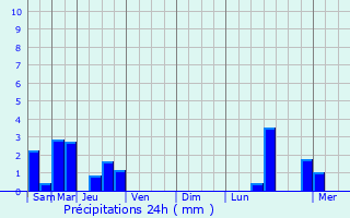 Graphique des précipitations prvues pour Nicorps