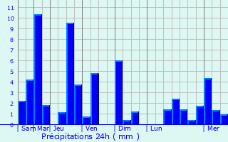 Graphique des précipitations prvues pour Lalam