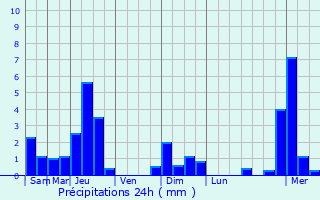 Graphique des précipitations prvues pour El Limn