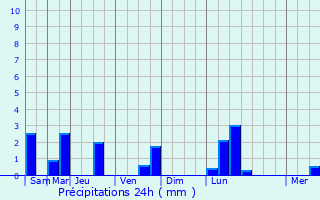 Graphique des précipitations prvues pour Klundert