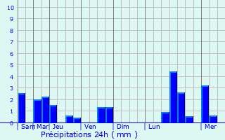 Graphique des précipitations prvues pour Guillonville