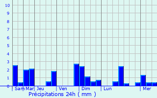 Graphique des précipitations prvues pour Marsannay-la-Cte