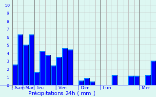 Graphique des précipitations prvues pour Khonsa
