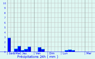 Graphique des précipitations prvues pour Saint-Lormel