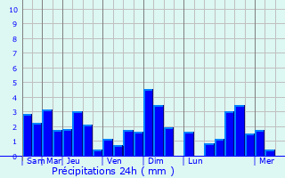Graphique des précipitations prvues pour Paracuru