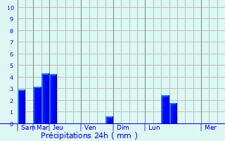 Graphique des précipitations prvues pour Quthbullapur