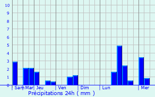 Graphique des précipitations prvues pour Saint-Cloud-en-Dunois