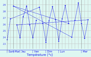 Graphique des tempratures prvues pour Tanga