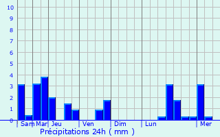 Graphique des précipitations prvues pour Pannecires