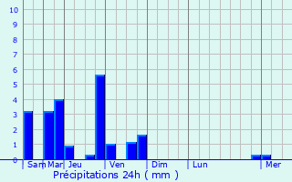 Graphique des précipitations prvues pour Mru