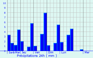 Graphique des précipitations prvues pour Bukittinggi
