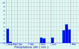 Graphique des précipitations prvues pour Lloydminster