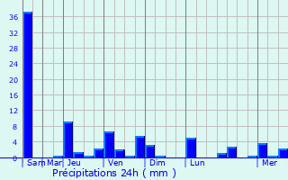 Graphique des précipitations prvues pour Pendembu