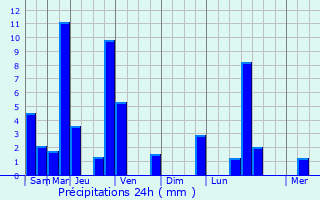 Graphique des précipitations prvues pour Gubbi