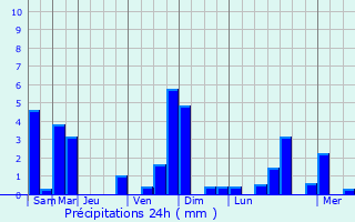 Graphique des précipitations prvues pour Aubusson-d