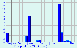 Graphique des précipitations prvues pour Egbe