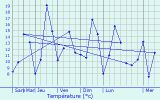 Graphique des tempratures prvues pour Saint-Julien-Labrousse