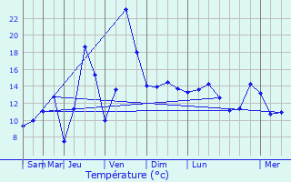 Graphique des tempratures prvues pour Eckersdorf