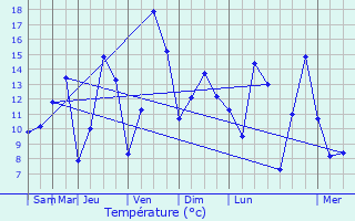 Graphique des tempratures prvues pour Heinerscheid