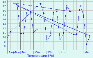 Graphique des tempratures prvues pour Saint-Christophe-du-Luat